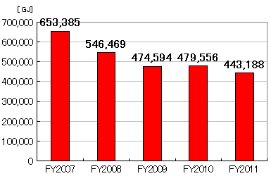 Energy consumption(Japan)